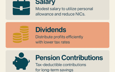 What’s the Best Way to Pay Directors in Construction Companies?